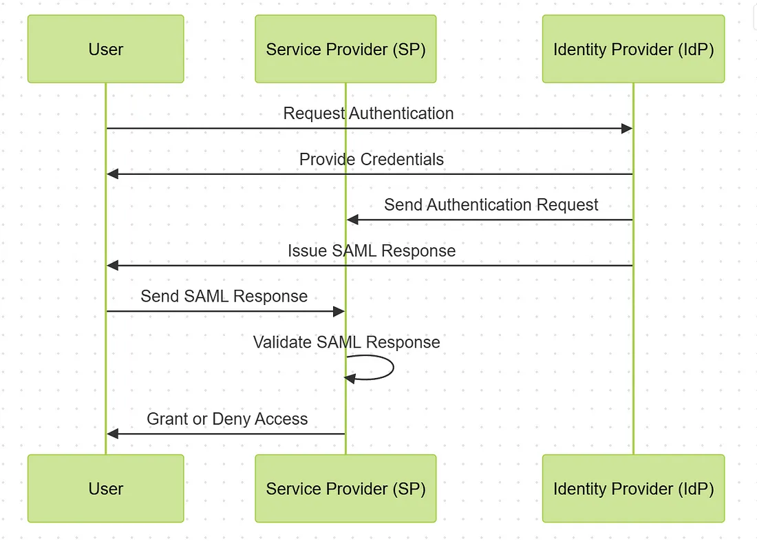 IdP-Initiated SAML Flow