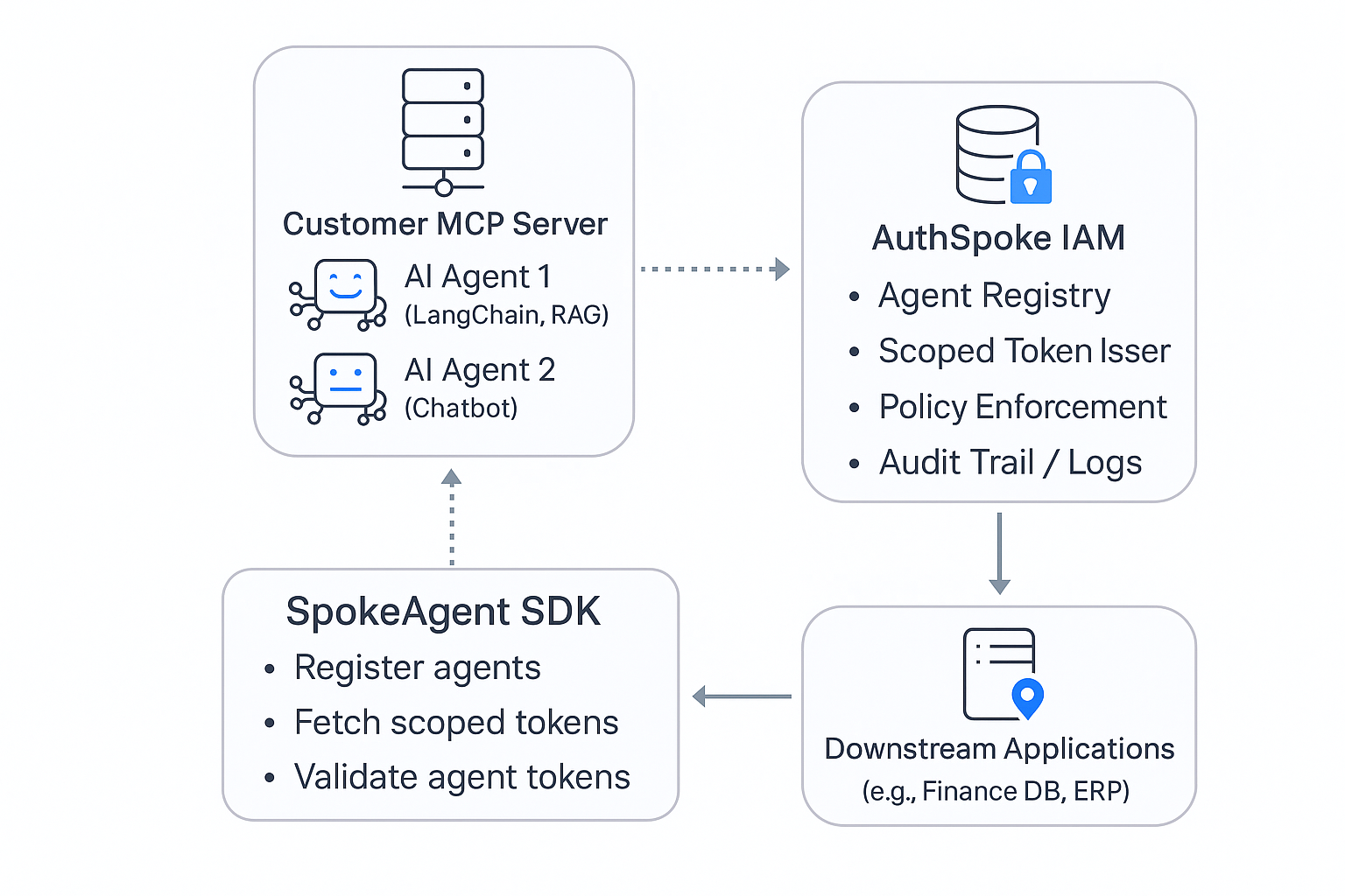 Integrate SpokeAgent SDK with AI Agent enabler MCP server