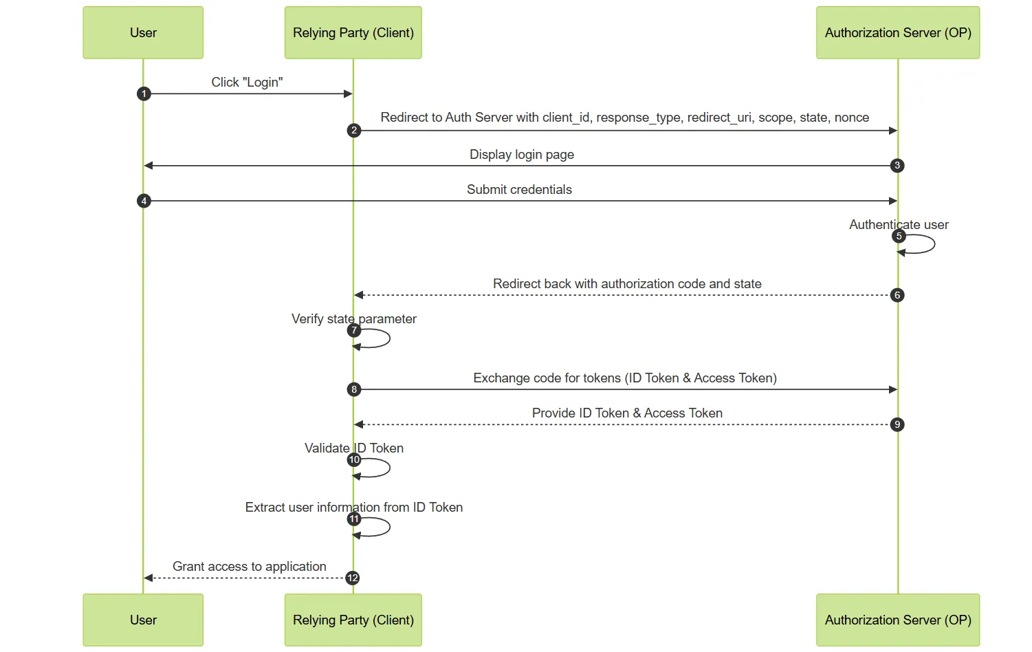 OpenID Connect (OIDC) Authentication Flow