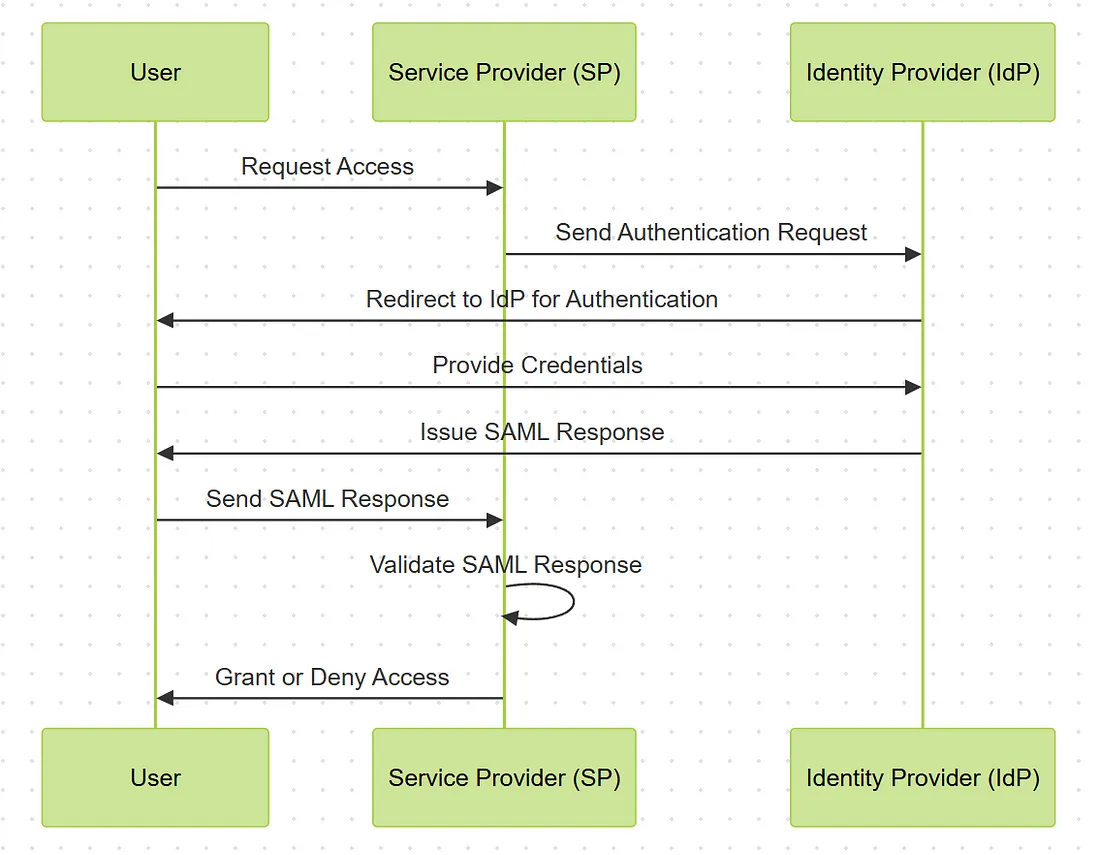 SP-Initiated SAML Flow