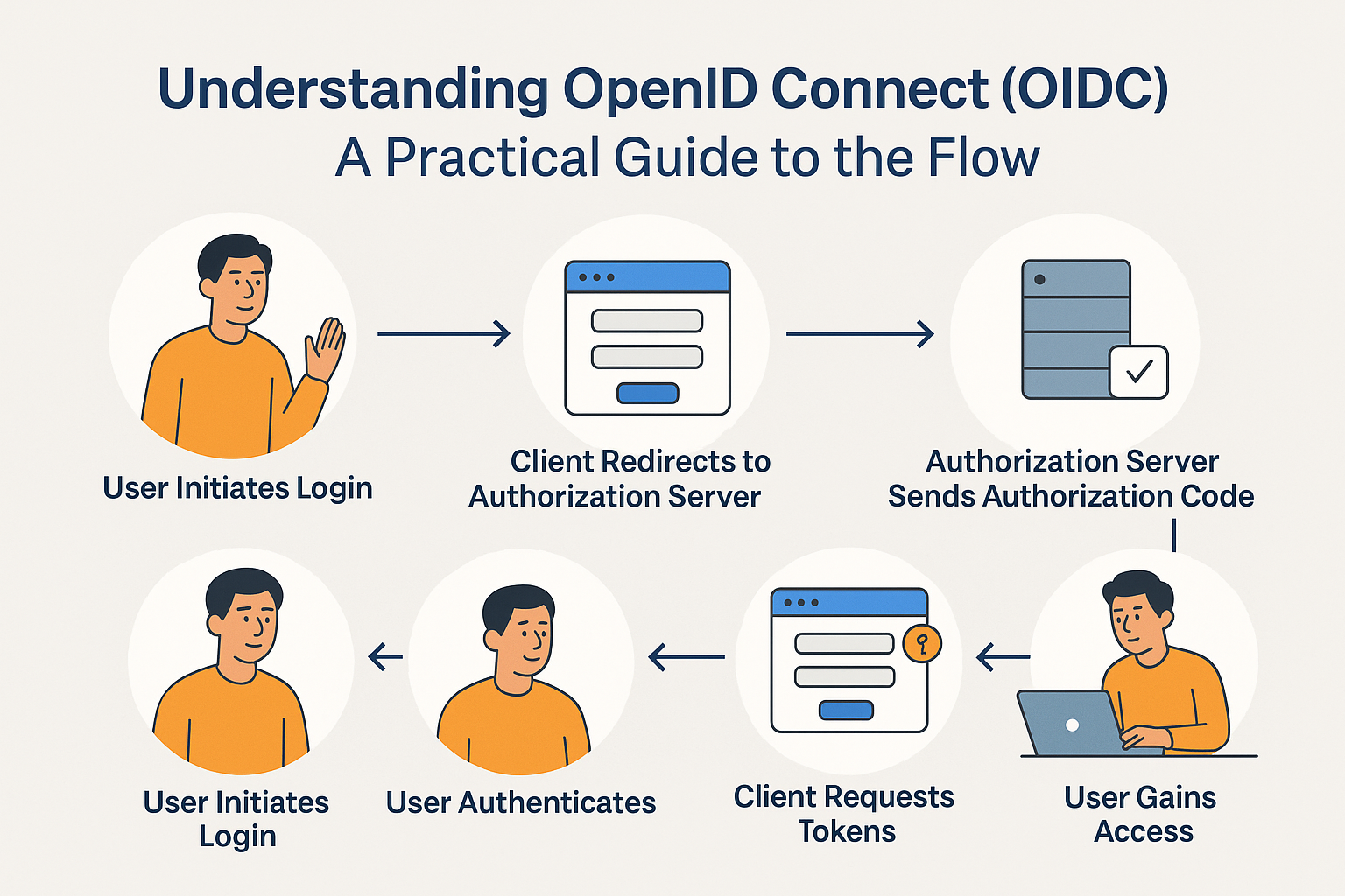Understanding OpenID Connect (OIDC): A Practical Guide to the Flow